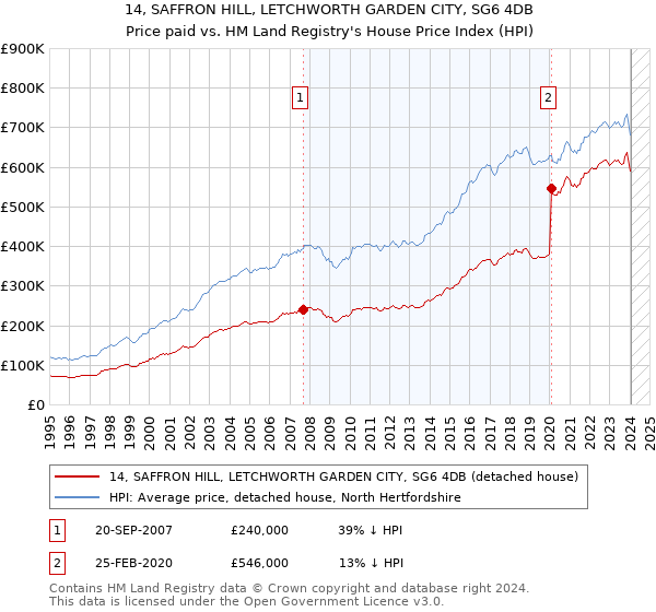 14, SAFFRON HILL, LETCHWORTH GARDEN CITY, SG6 4DB: Price paid vs HM Land Registry's House Price Index
