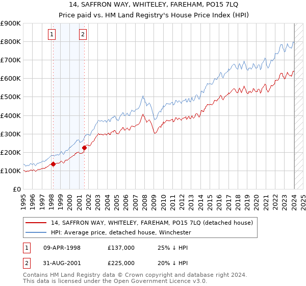 14, SAFFRON WAY, WHITELEY, FAREHAM, PO15 7LQ: Price paid vs HM Land Registry's House Price Index