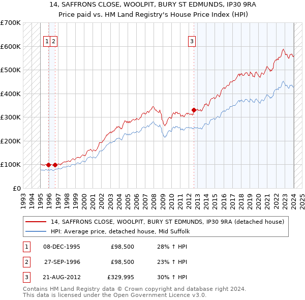 14, SAFFRONS CLOSE, WOOLPIT, BURY ST EDMUNDS, IP30 9RA: Price paid vs HM Land Registry's House Price Index