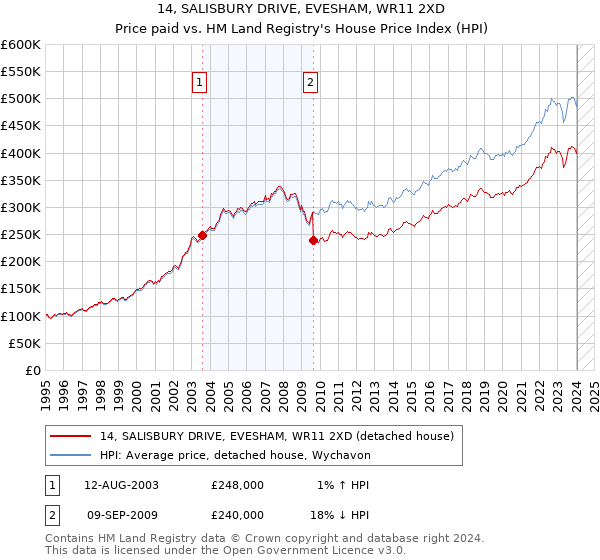 14, SALISBURY DRIVE, EVESHAM, WR11 2XD: Price paid vs HM Land Registry's House Price Index
