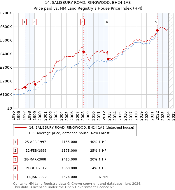 14, SALISBURY ROAD, RINGWOOD, BH24 1AS: Price paid vs HM Land Registry's House Price Index