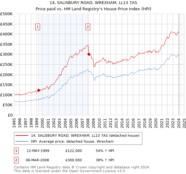 14, SALISBURY ROAD, WREXHAM, LL13 7AS: Price paid vs HM Land Registry's House Price Index