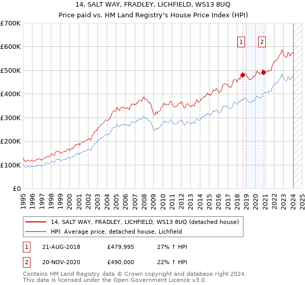 14, SALT WAY, FRADLEY, LICHFIELD, WS13 8UQ: Price paid vs HM Land Registry's House Price Index