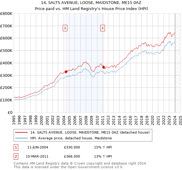 14, SALTS AVENUE, LOOSE, MAIDSTONE, ME15 0AZ: Price paid vs HM Land Registry's House Price Index
