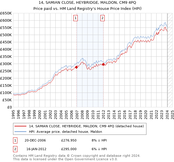 14, SAMIAN CLOSE, HEYBRIDGE, MALDON, CM9 4PQ: Price paid vs HM Land Registry's House Price Index