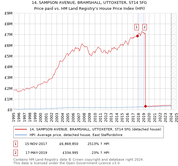 14, SAMPSON AVENUE, BRAMSHALL, UTTOXETER, ST14 5FG: Price paid vs HM Land Registry's House Price Index