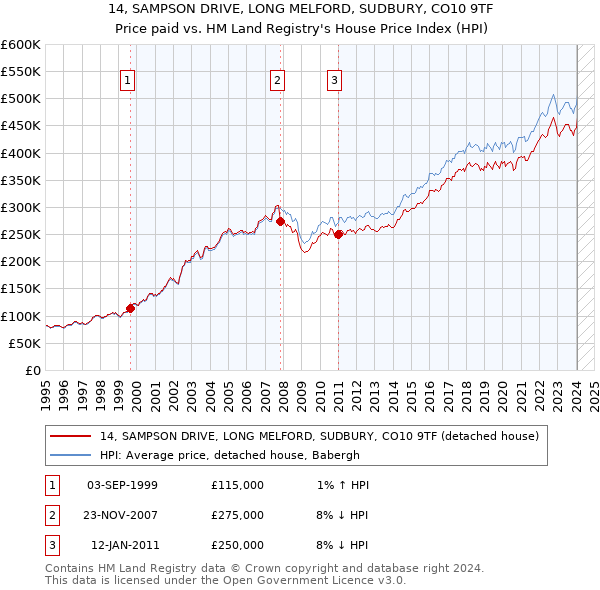14, SAMPSON DRIVE, LONG MELFORD, SUDBURY, CO10 9TF: Price paid vs HM Land Registry's House Price Index