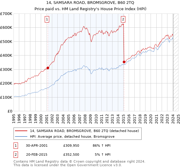 14, SAMSARA ROAD, BROMSGROVE, B60 2TQ: Price paid vs HM Land Registry's House Price Index