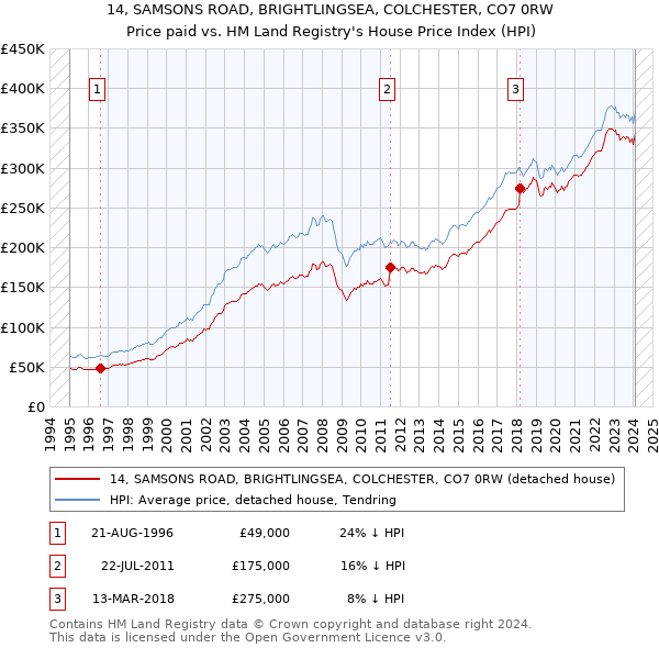 14, SAMSONS ROAD, BRIGHTLINGSEA, COLCHESTER, CO7 0RW: Price paid vs HM Land Registry's House Price Index