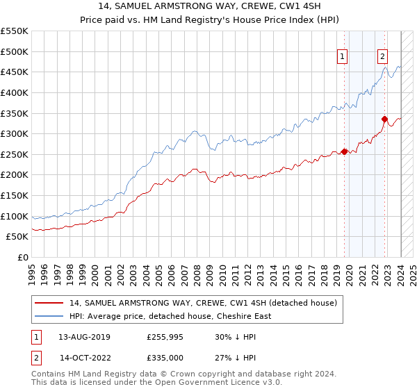 14, SAMUEL ARMSTRONG WAY, CREWE, CW1 4SH: Price paid vs HM Land Registry's House Price Index