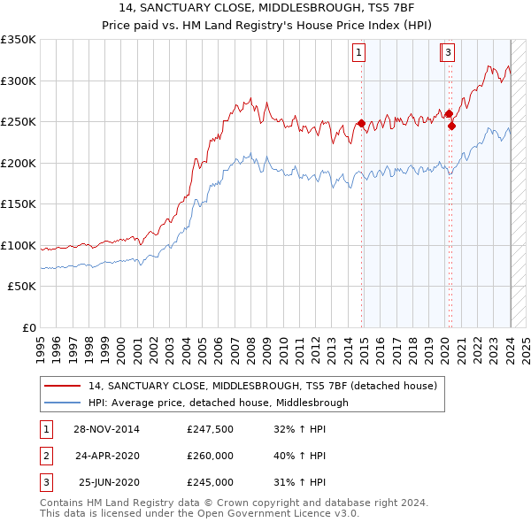 14, SANCTUARY CLOSE, MIDDLESBROUGH, TS5 7BF: Price paid vs HM Land Registry's House Price Index