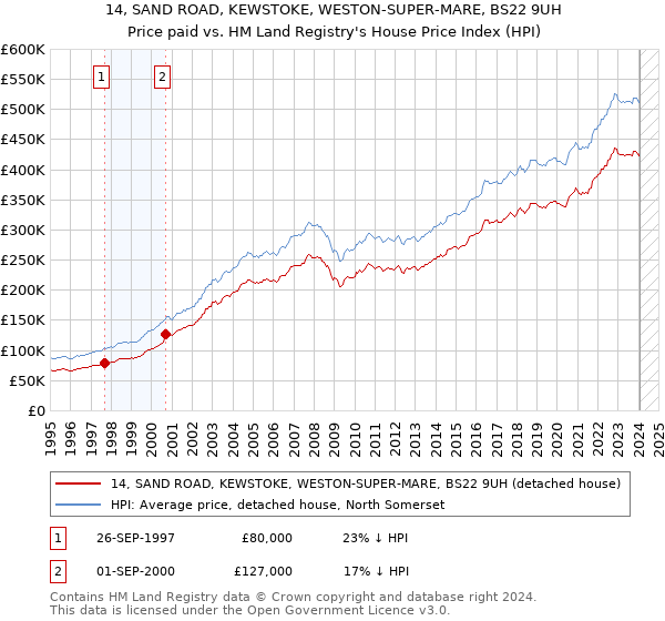 14, SAND ROAD, KEWSTOKE, WESTON-SUPER-MARE, BS22 9UH: Price paid vs HM Land Registry's House Price Index