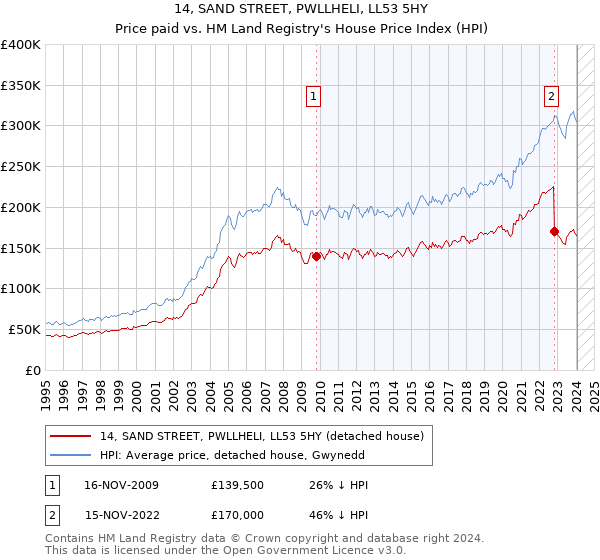 14, SAND STREET, PWLLHELI, LL53 5HY: Price paid vs HM Land Registry's House Price Index