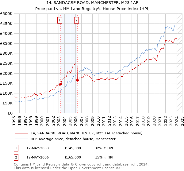 14, SANDACRE ROAD, MANCHESTER, M23 1AF: Price paid vs HM Land Registry's House Price Index