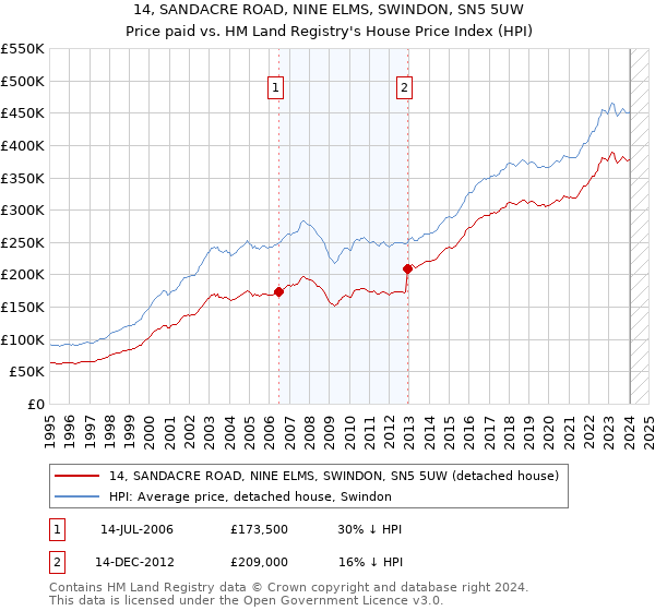 14, SANDACRE ROAD, NINE ELMS, SWINDON, SN5 5UW: Price paid vs HM Land Registry's House Price Index