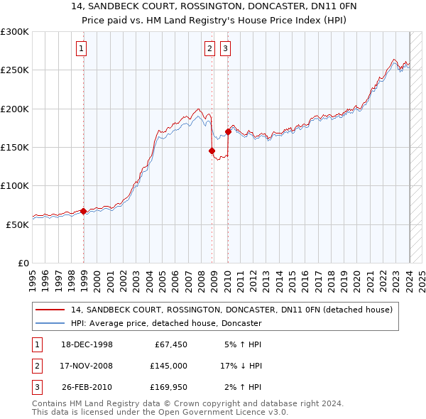 14, SANDBECK COURT, ROSSINGTON, DONCASTER, DN11 0FN: Price paid vs HM Land Registry's House Price Index