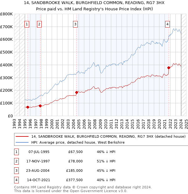 14, SANDBROOKE WALK, BURGHFIELD COMMON, READING, RG7 3HX: Price paid vs HM Land Registry's House Price Index