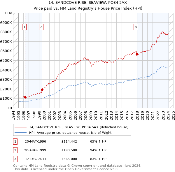 14, SANDCOVE RISE, SEAVIEW, PO34 5AX: Price paid vs HM Land Registry's House Price Index