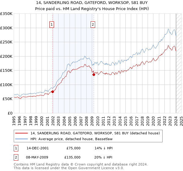 14, SANDERLING ROAD, GATEFORD, WORKSOP, S81 8UY: Price paid vs HM Land Registry's House Price Index