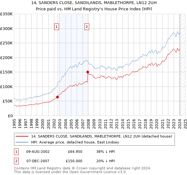 14, SANDERS CLOSE, SANDILANDS, MABLETHORPE, LN12 2UH: Price paid vs HM Land Registry's House Price Index
