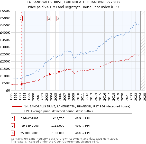 14, SANDGALLS DRIVE, LAKENHEATH, BRANDON, IP27 9EG: Price paid vs HM Land Registry's House Price Index