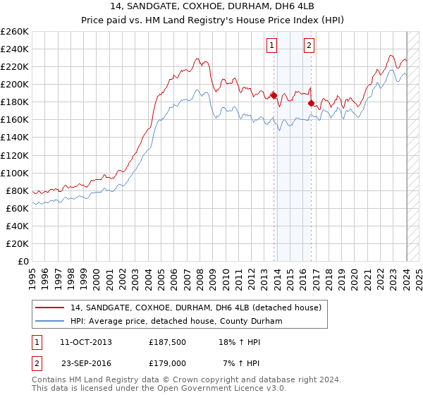 14, SANDGATE, COXHOE, DURHAM, DH6 4LB: Price paid vs HM Land Registry's House Price Index