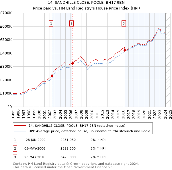 14, SANDHILLS CLOSE, POOLE, BH17 9BN: Price paid vs HM Land Registry's House Price Index