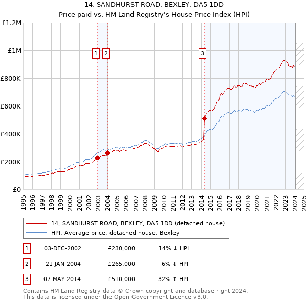 14, SANDHURST ROAD, BEXLEY, DA5 1DD: Price paid vs HM Land Registry's House Price Index