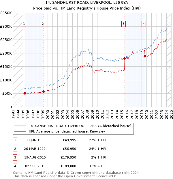 14, SANDHURST ROAD, LIVERPOOL, L26 9YA: Price paid vs HM Land Registry's House Price Index