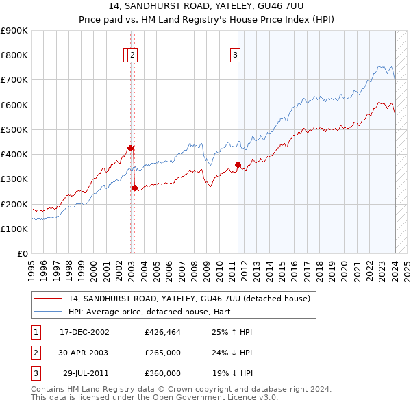 14, SANDHURST ROAD, YATELEY, GU46 7UU: Price paid vs HM Land Registry's House Price Index