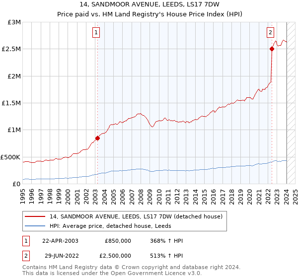14, SANDMOOR AVENUE, LEEDS, LS17 7DW: Price paid vs HM Land Registry's House Price Index