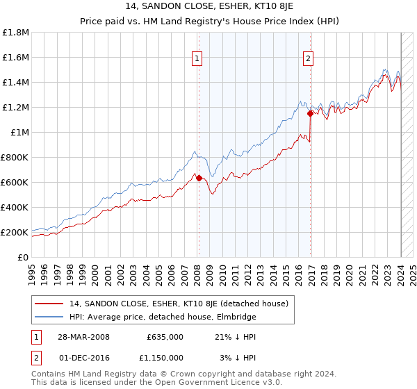 14, SANDON CLOSE, ESHER, KT10 8JE: Price paid vs HM Land Registry's House Price Index