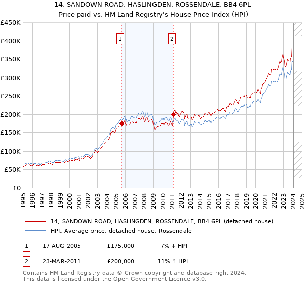 14, SANDOWN ROAD, HASLINGDEN, ROSSENDALE, BB4 6PL: Price paid vs HM Land Registry's House Price Index