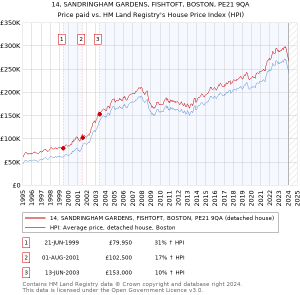 14, SANDRINGHAM GARDENS, FISHTOFT, BOSTON, PE21 9QA: Price paid vs HM Land Registry's House Price Index