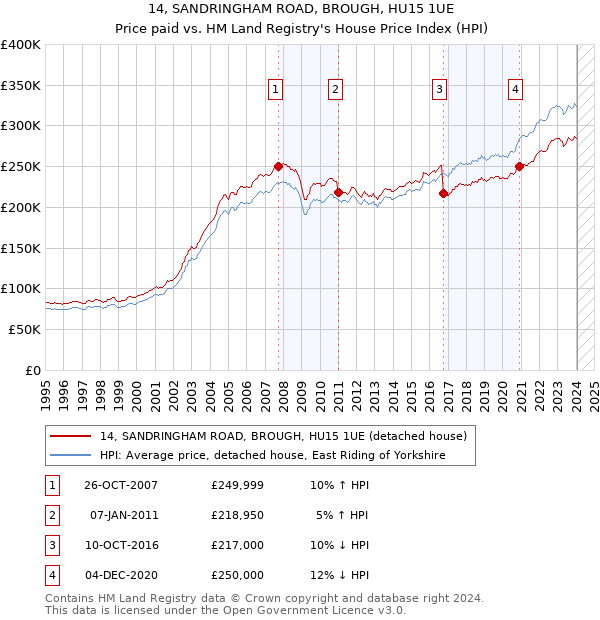 14, SANDRINGHAM ROAD, BROUGH, HU15 1UE: Price paid vs HM Land Registry's House Price Index