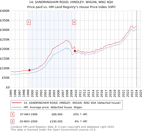 14, SANDRINGHAM ROAD, HINDLEY, WIGAN, WN2 4QA: Price paid vs HM Land Registry's House Price Index