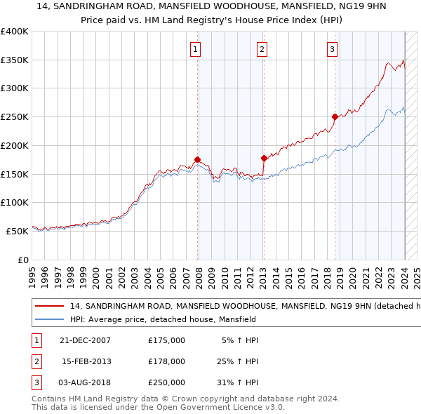 14, SANDRINGHAM ROAD, MANSFIELD WOODHOUSE, MANSFIELD, NG19 9HN: Price paid vs HM Land Registry's House Price Index
