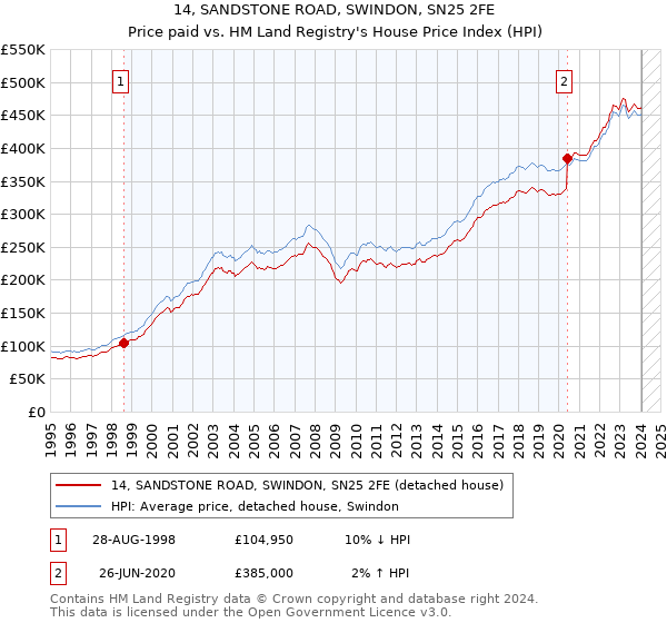14, SANDSTONE ROAD, SWINDON, SN25 2FE: Price paid vs HM Land Registry's House Price Index