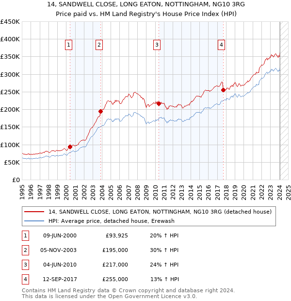 14, SANDWELL CLOSE, LONG EATON, NOTTINGHAM, NG10 3RG: Price paid vs HM Land Registry's House Price Index