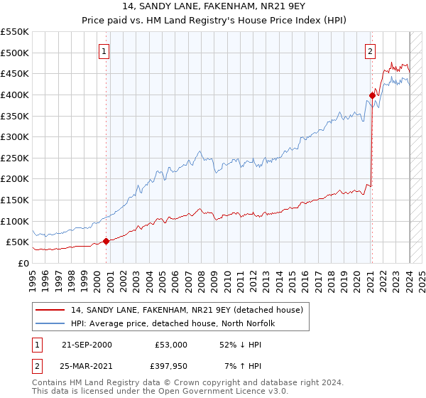 14, SANDY LANE, FAKENHAM, NR21 9EY: Price paid vs HM Land Registry's House Price Index