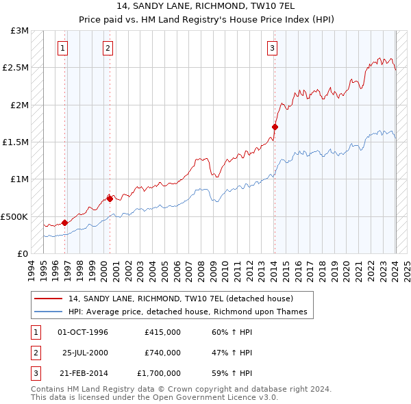 14, SANDY LANE, RICHMOND, TW10 7EL: Price paid vs HM Land Registry's House Price Index