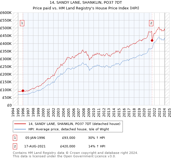 14, SANDY LANE, SHANKLIN, PO37 7DT: Price paid vs HM Land Registry's House Price Index