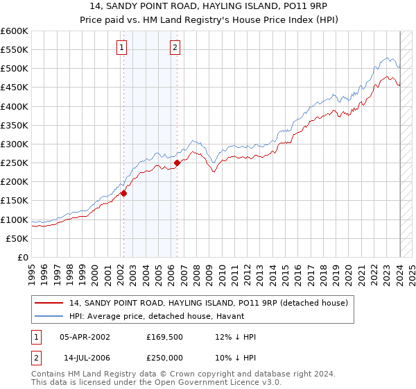 14, SANDY POINT ROAD, HAYLING ISLAND, PO11 9RP: Price paid vs HM Land Registry's House Price Index