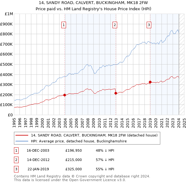 14, SANDY ROAD, CALVERT, BUCKINGHAM, MK18 2FW: Price paid vs HM Land Registry's House Price Index