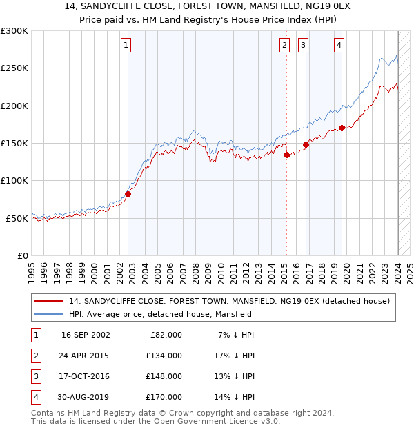 14, SANDYCLIFFE CLOSE, FOREST TOWN, MANSFIELD, NG19 0EX: Price paid vs HM Land Registry's House Price Index