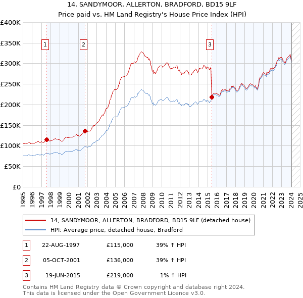 14, SANDYMOOR, ALLERTON, BRADFORD, BD15 9LF: Price paid vs HM Land Registry's House Price Index