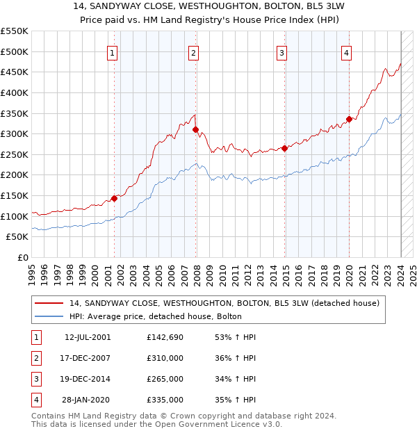 14, SANDYWAY CLOSE, WESTHOUGHTON, BOLTON, BL5 3LW: Price paid vs HM Land Registry's House Price Index