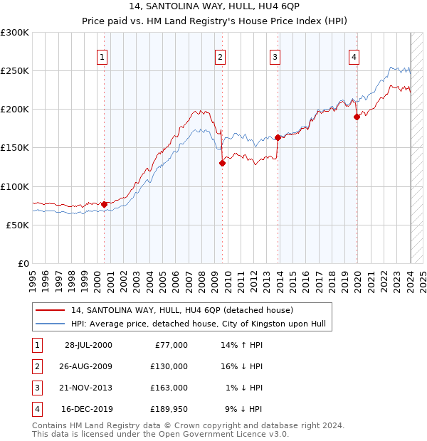 14, SANTOLINA WAY, HULL, HU4 6QP: Price paid vs HM Land Registry's House Price Index