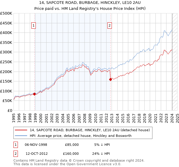 14, SAPCOTE ROAD, BURBAGE, HINCKLEY, LE10 2AU: Price paid vs HM Land Registry's House Price Index