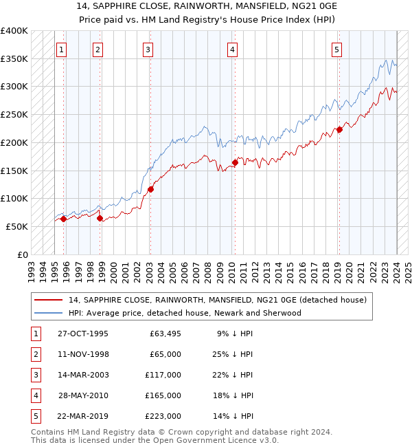 14, SAPPHIRE CLOSE, RAINWORTH, MANSFIELD, NG21 0GE: Price paid vs HM Land Registry's House Price Index
